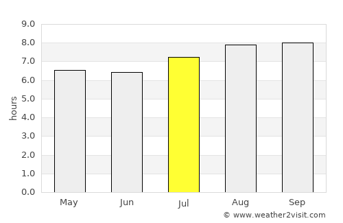 Harrington average rain in July