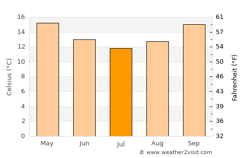 Harrington average temperature in July