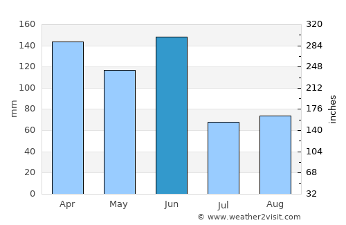 Harrington average rain in June