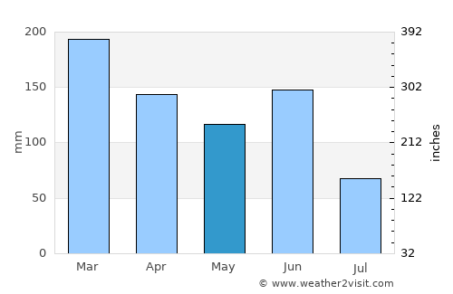 Harrington average rain in May