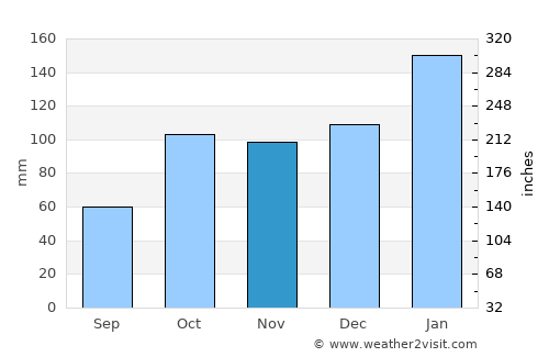 Harrington average rain in November