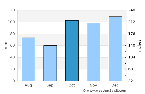 Harrington average rain in October