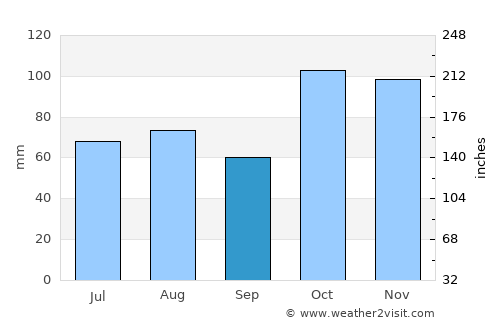 Harrington average rain in September
