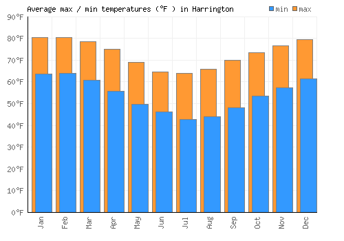 Harrington average minimum / maximum temperatures (Fahrenheit)