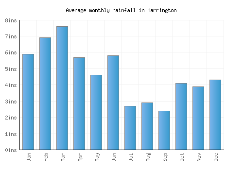 Harrington monthly rainfall chart (inches)
