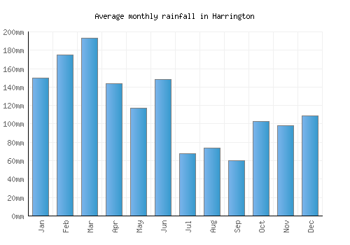 Harrington monthly rainfall chart (mm)