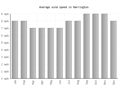 Harrington average winspeed by month (mph)