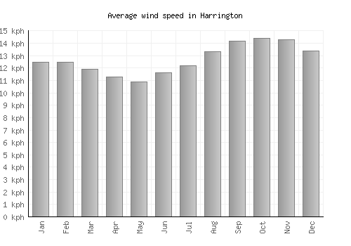Harrington average winspeed by month (km/h)