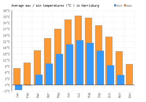 Harrisburg average minimum / maximum temperatures (Celsius)