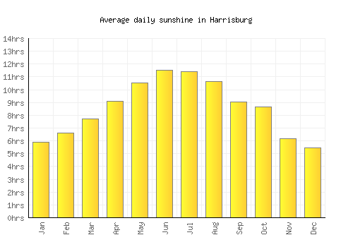 Harrisburg average daily sunshine chart