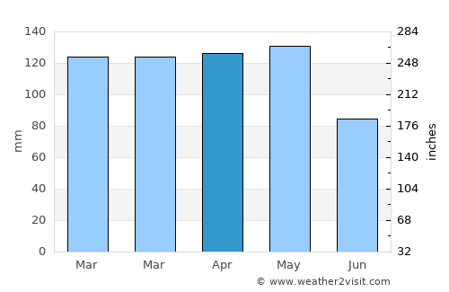 Harrisburg average rain in April