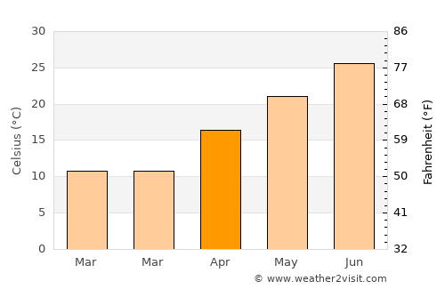 Harrisburg average temperature in April