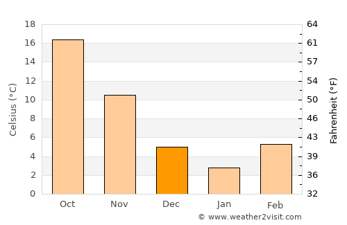 Harrisburg average temperature in December