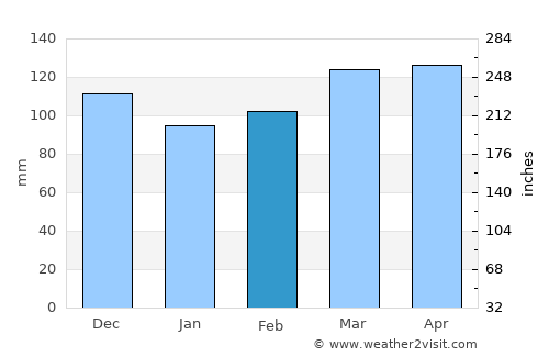 Harrisburg average rain in February