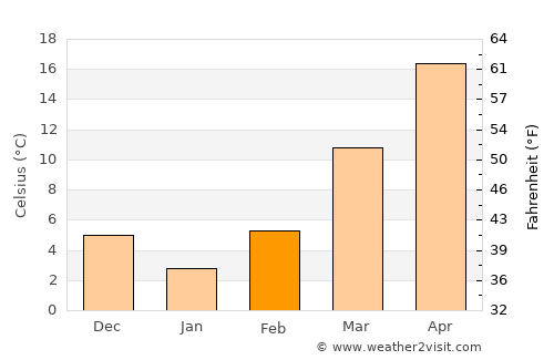 Harrisburg average temperature in February