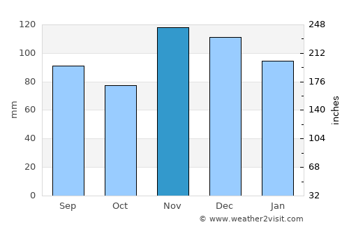 Harrisburg average rain in November