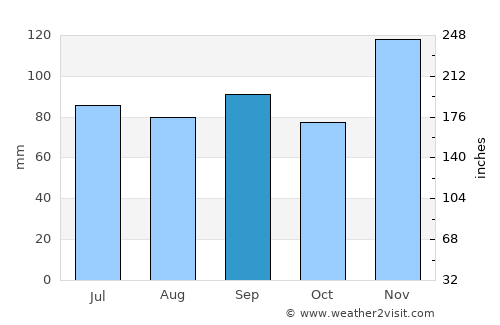 Harrisburg average rain in September