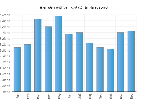 Harrisburg monthly rainfall chart (inches)