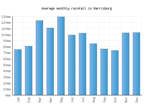 Harrisburg monthly rainfall chart (mm)