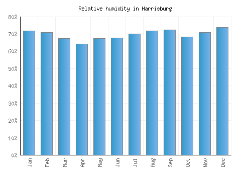 Harrisburg relative humidity averages