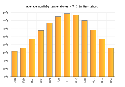 Harrisburg average temperature chart (Fahrenheit)