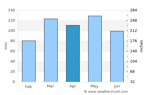 Harrisburg average rain in April