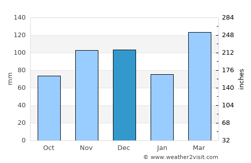 Harrisburg average rain in December