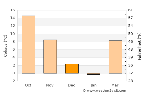 Harrisburg average temperature in December