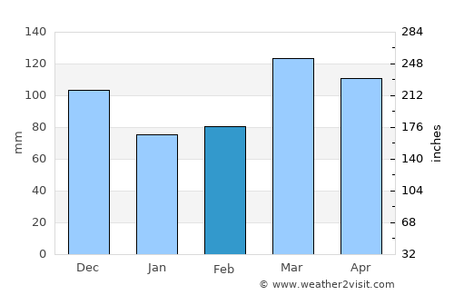 Harrisburg average rain in February