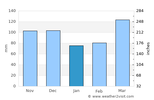Harrisburg average rain in January