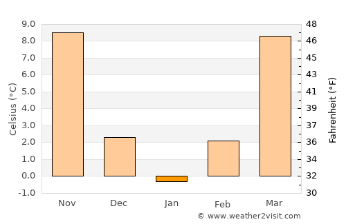 Harrisburg average temperature in January