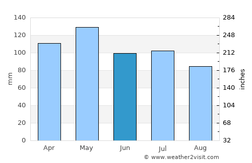 Harrisburg average rain in June