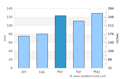 Harrisburg average rain in March