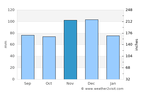 Harrisburg average rain in November