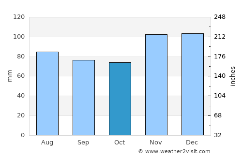 Harrisburg average rain in October