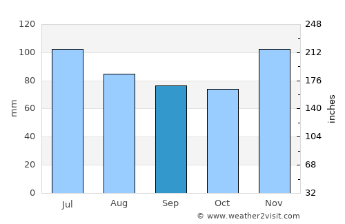 Harrisburg average rain in September