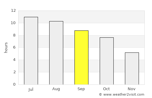 Harrisburg average rain in September