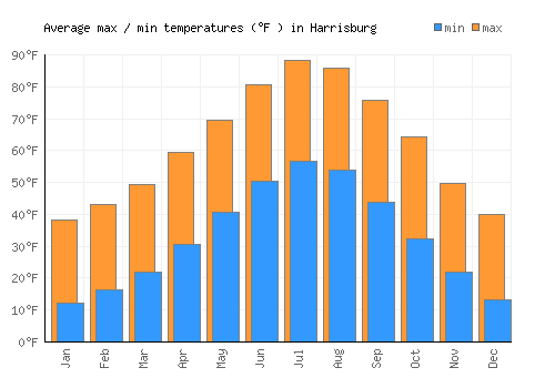 Harrisburg average minimum / maximum temperatures (Fahrenheit)