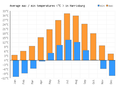 Harrisburg average minimum / maximum temperatures (Celsius)