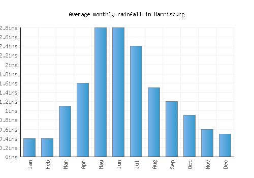 Harrisburg monthly rainfall chart (inches)