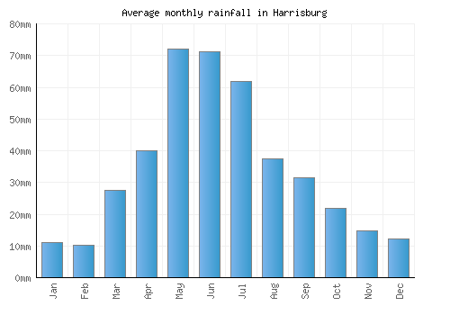 Harrisburg monthly rainfall chart (mm)