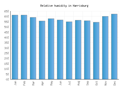 Harrisburg relative humidity averages