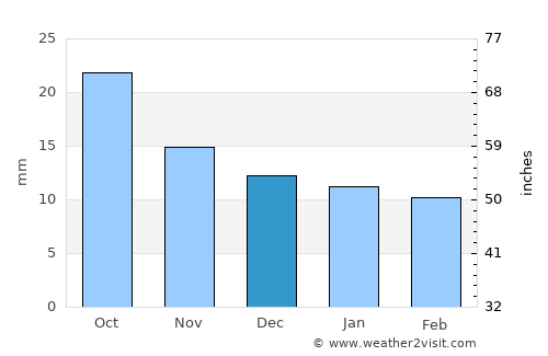 Harrisburg average rain in December