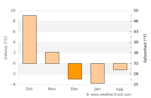 Harrisburg average temperature in December