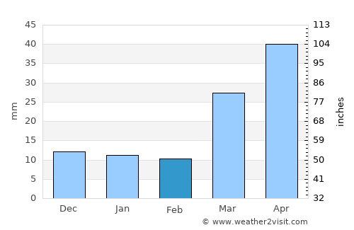 Harrisburg average rain in February