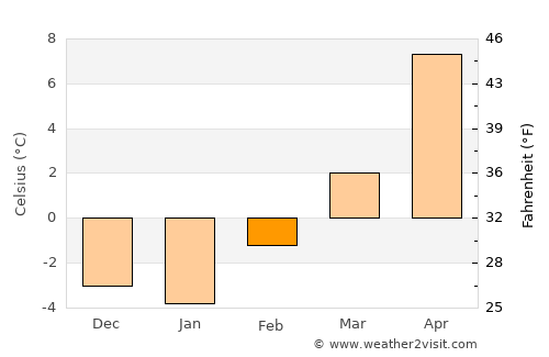 Harrisburg average temperature in February