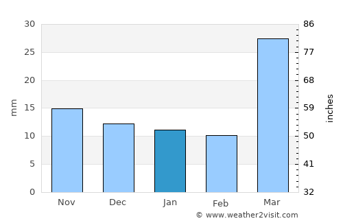 Harrisburg average rain in January
