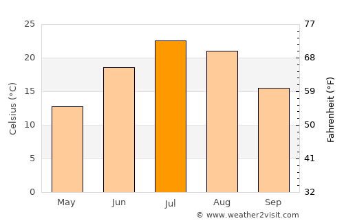 Harrisburg average temperature in July