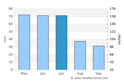 Harrisburg average rain in June