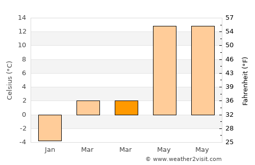 Harrisburg average temperature in March